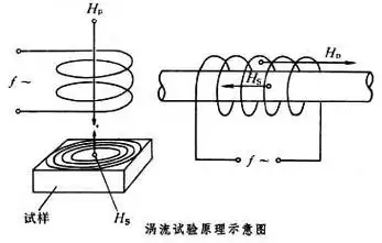 非磁性基体金属上非导电覆盖层 覆盖层厚度测量 涡流法 GB/T 4957-2003