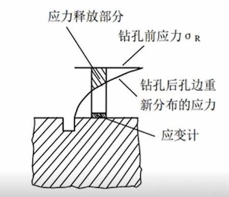 金属材料 残余应力测定 钻孔应变法 GB/T 31310-2014
